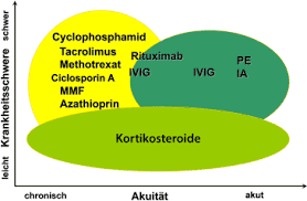 La myasthénie est caractérisée par des accès de faiblesse musculaire et par une fatigabilité intermittente; Myasthenia Gravis Springerlink