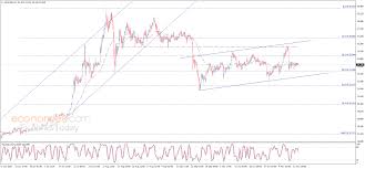 If we continue the rationale from the previous sections we can see a beautiful. No News For Silver Price Analysis 13 11 2020