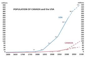 Tripling Canadas Population Over The Next 80 Years Hugh