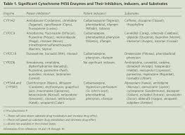 Table 1 From The Effect Of Cytochrome P450 Metabolism On
