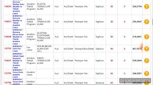 Tablomda 2018 , 2019 ve 2020 yıllarında yabancı liselerin taban puan, yüzdelik dilim, ve sıralamalarını bulabilirsiniz. Izmir Nitelikli Proje Okullari Ve Diger Anadolu Liseleri Taban Puanlari 2018 Lgs Taban Puanlari Youtube