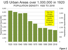 Observations On Urbanization 1920 2010 Newgeography Com