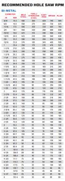 Milwaukee Hole Saw Speed Chart A Pictures Of Hole 2018