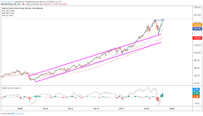 Trade Of The Day The Invesco Qqq Etf Is Reaching For The