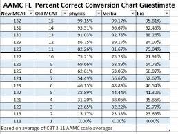 I Was Neurotic Enough To Make An Aamc Fl Conversion Chart