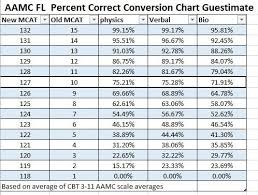 i was neurotic enough to make an aamc fl conversion chart