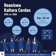 Untuk itu, mari kita saling bekerja sama membangun negeri dengan memberikan jawaban yang benar dan jujur ✨. Beasiswa Kaltara Cerdas Investasi Sdm Untuk Kaum Milenial Jurnalkaltara Com