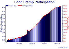 Chart The Rise Of Food Stamps The Atlantic