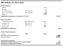 Profit Priorities From Activity Based Costing