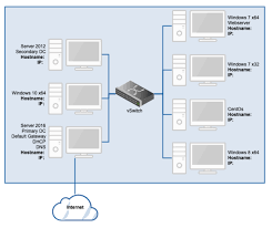 Create A Personal Forensics Lab Part 1 The Primary Domain Controller Seth Enoka Dfir