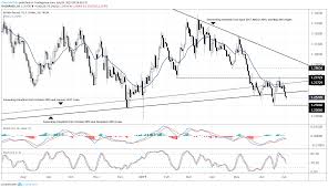 Gbp Usd Gbp Jpy Turn Lower After Uk Pmis Latest Brexit News