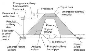 Is your overflow pipe leaking at home? Pond Building Landscape Planning Alabama Cooperative Extension System