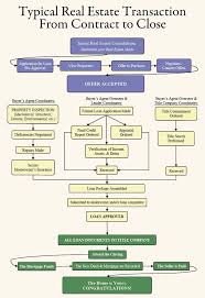 real estate buying process flow chart diagram home pdf house