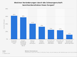 Sorgen Vor Veranderungen Durch Schwangerschaft Statista