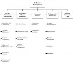 Chapter 5 Software Maintenance Swebok