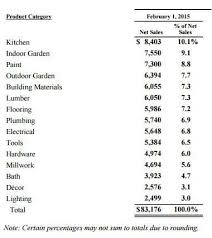 Home Depot Vs Lowes Battle Of The Hardware Stores The