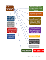 This induces firms to leave the market. Mindmap Contract Performance Warning Tt Undefined Function 32 By Zinirah Binti Studocu