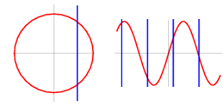 In order to be a function, each x value can only be paired with exactly one y value. Vertical Line Test From Wolfram Mathworld
