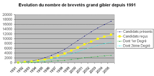 Taux de r?ussite au brevet. Le Brevet Grand Gibier