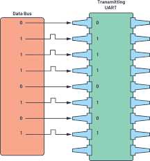 Uart transmitted data is organized into packets.each packet contains 1 start bit, 5 to 9 data bits (depending on the uart), an optional parity bit, and 1 or 2 stop bits:. Uart A Hardware Communication Protocol Understanding Universal Asynchronous Receiver Transmitter Analog Devices