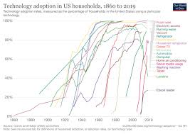 How Technology Moves From Disruption To Invisibility The Big Picture In 2020 Technology Big Picture Innovation Technology