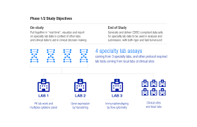 Preparing Specialty Lab Data For Fda Submission In The New