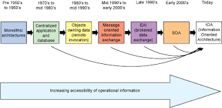 Pin By Ivan Campos On Evolution Of Data Models Enterprise Application Evolution Messages