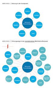 71 fabelhaft organigramm erstellen kostenlos vorlage modelle organigramm zahnarztpraxis vorlage 1092416 organigramm anschreiben muster.hier können sie bewerbungen für alle. Profitables Praxiswachstum Steht Und Fallt Mit Organisationsstrukturen Zwp Online Das Nachrichtenportal Fur Die Dentalbranche