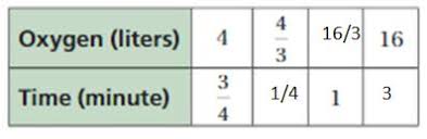 Define variables and create equations for each of the following linear situations. Big Ideas Math Answers Grade 7 Chapter 5 Ratios And Proportions Ccss Math Answers