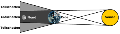 Finsternisse waren schon seit vielen jahren eine faszination für menschen und ein grund für aberglauben. Mondfinsternis Der Mond Sterngucker Br