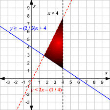 More references and links to inequalities. Graphing Systems Of Linear Inequalities