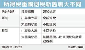 Mar 29, 2021 · 二、自住換屋，2年可重購退稅！ 依《所得稅法》第14之8條規定，2年內買賣換屋，無論是先買後賣還是先賣後買，重購後5年內可申請退稅，且5年內該屋不能改做其他用途或再移轉；其中又分小屋換大屋全額退稅、大屋換小屋依比例課稅兩種狀況。 æ›å±‹é‡è³¼é€€ç¨…ç•™æ„ä¸‰æ¢ä»¶