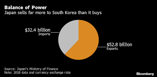 Trade Flows Favor Japan As Tensions With Korea Heat Up