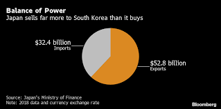 trade flows favor japan as tensions with korea heat up