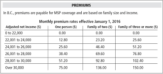 Seniors Urged To See If They Qualify For Msp Premium