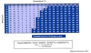 If you are using the right clothes, you are protected from the wind, or you are under the sun, the wind chill temperature will not be as low. Calculator