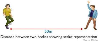 Component of a vector can be scalar. Difference Between Scalar And Vector Quantity With Comparison Chart Circuit Globe