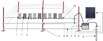 Red brand explains animal compatibility and important considerations! Electric Fence System Designed Around Experimental Hives Fence Download Scientific Diagram