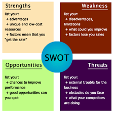 Check out this personal strengths list to know what many employers are looking for when it comes to their potential employees. Create A New Swot Analysis Canvas Canvanizer