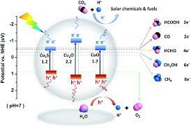 One Dimensional Copper Based Heterostructures Toward Photo Driven Reduction Of Co 2 To Sustainable Fuels And Feedstocks Journal Of Materials Chemistry A Rsc Publishing Doi 10 1039 C8ta12427b