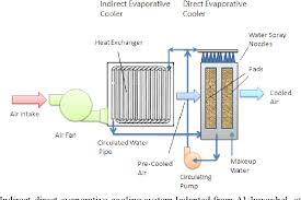 Pdf 1 Two Stage Evaporative Cooling Systems In Hot And