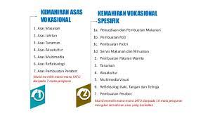Pelaksanaan kssm tingkatan 3 adalah pada tahun 2019. Kssm Pendidikan Khas