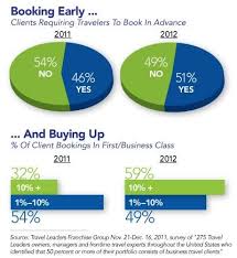 Booking Early And Buying Up Revenue Management Management Segmentation