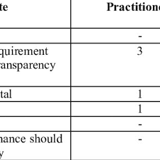 This paper measures corporate sector performance (efficiency) and empirically examines the role of corporate governance. Pdf Corporate Governance Dilemma Evidence From Malaysia