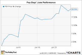 Why Pep Boys Manny Moe Jack Stock Soared 22 In June