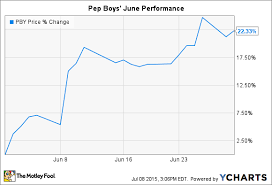 why pep boys manny moe jack stock soared 22 in june