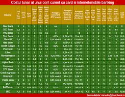 Bancherul Topul Bancilor Cu Cele Mai Mici Comisioane Pentru Un Cont Curent Card Si Online Banking