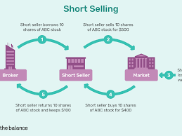 Everyone knows that you can make a lot of money in the stock market if you know what you're doing, but beginners don't often understand how the market works and exactly why stocks go up and down. The Basics Of Shorting Stock