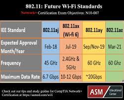 Wifi Standards Of The Future Wifi Wireless Networking Networking