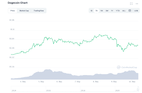 Elon musk, the tesla and spacex ceo who is a key proponent in the latest surge of cryptocurrency dogecoin, has sounded a note of caution for those who are investing or want to invest in cryptocurrency. Doge Lost 30 Following Elon Musk S Saturday Night Live Appearance Todayuknews